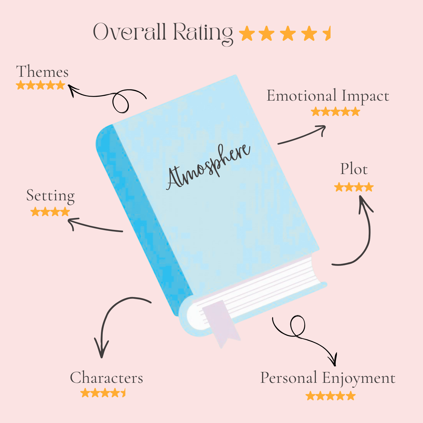 "Atmosphere" novel by Taylor Jenkins Reid, with a rating system on a pink background.