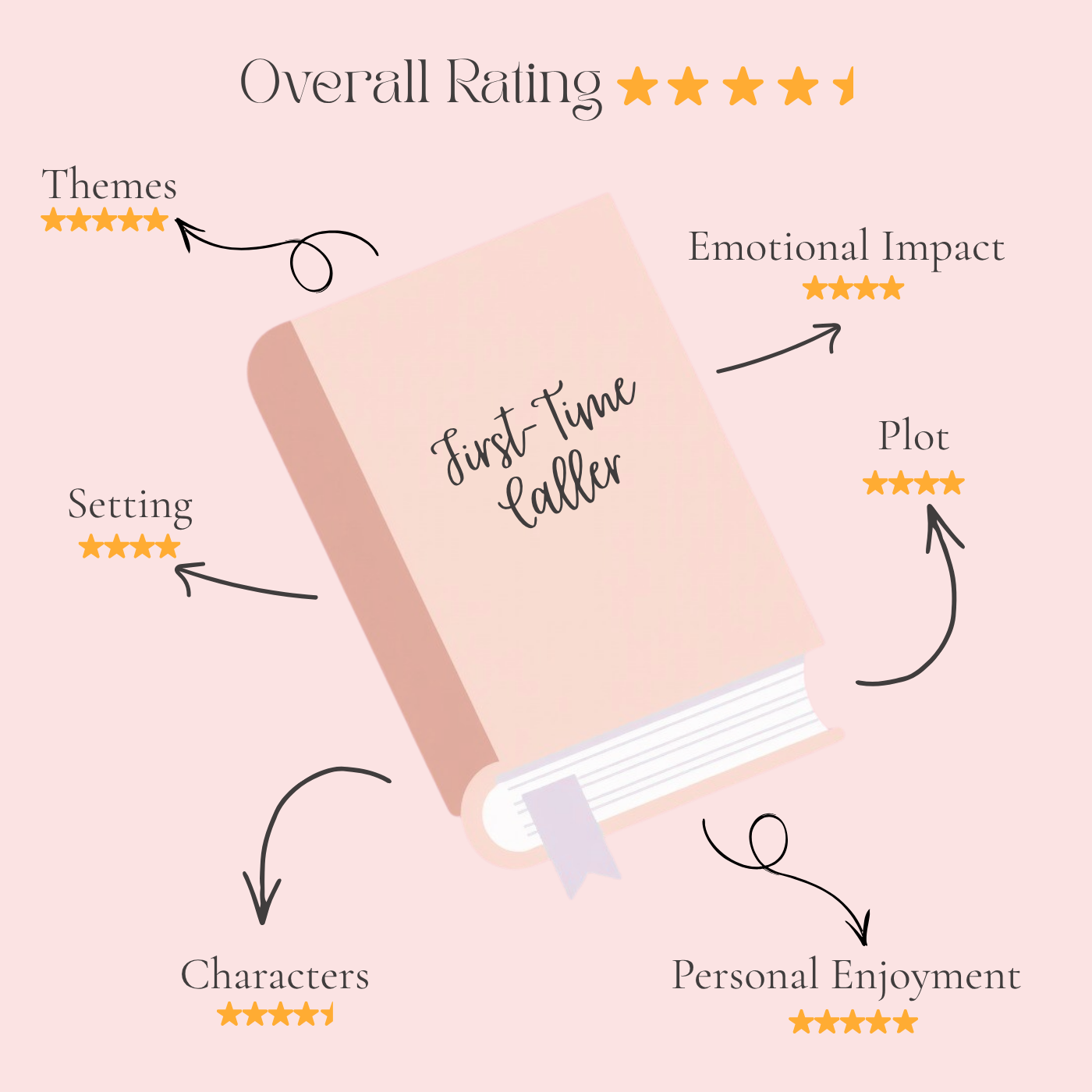 Book titled 'First Time Caller' with rating criteria on a pink background.